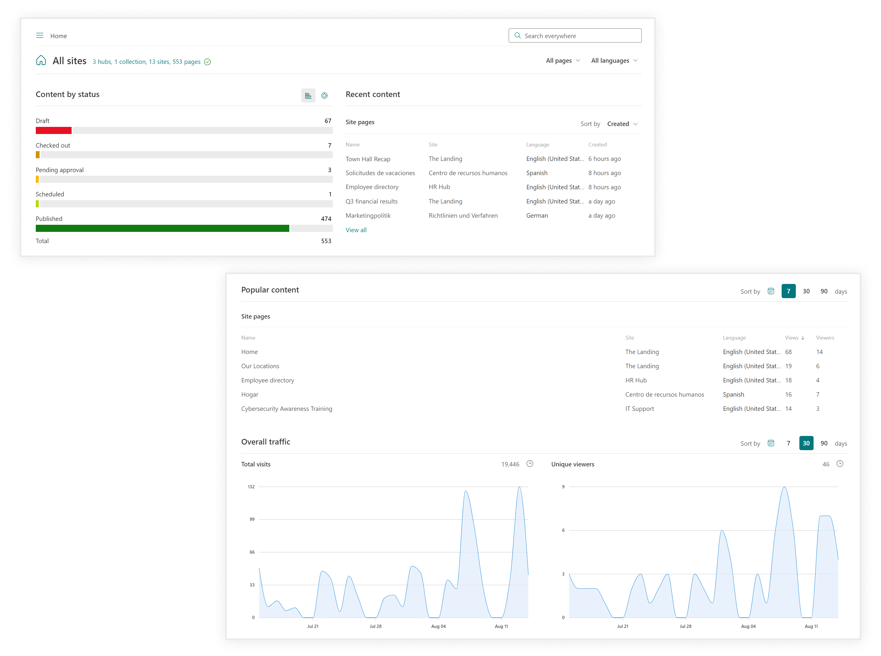 Content Manager Dashboard